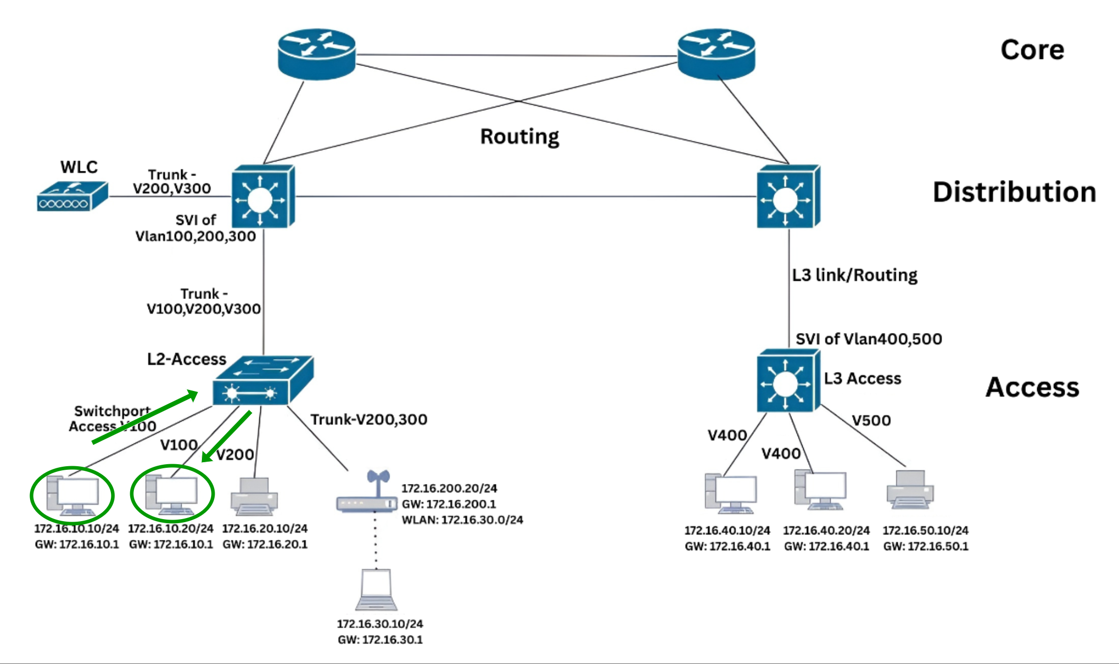 East-West Traffic (Intra-VLAN Communication) Forward Traffic
