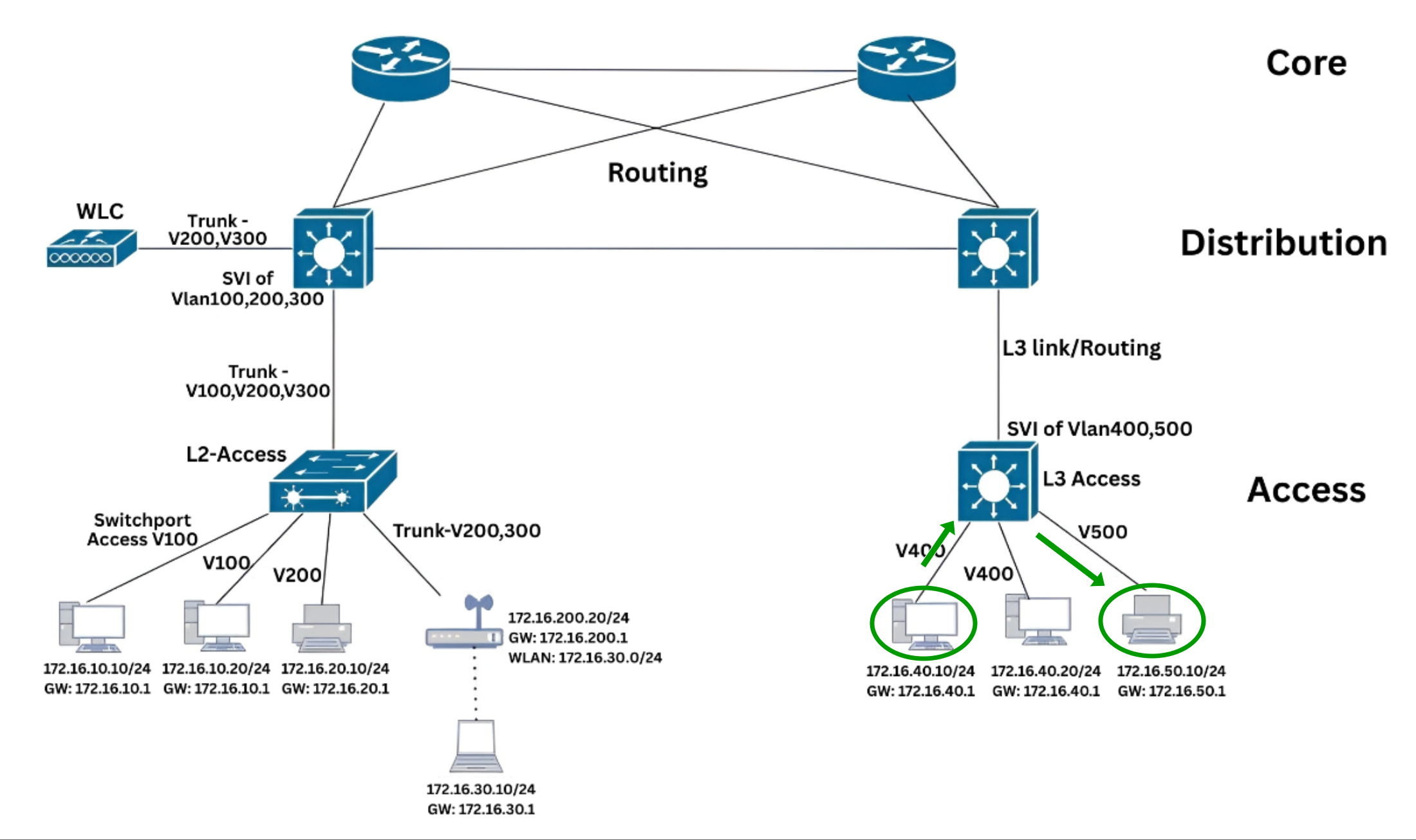 East-West Traffic (Inter-VLAN Communication) Forward Traffic