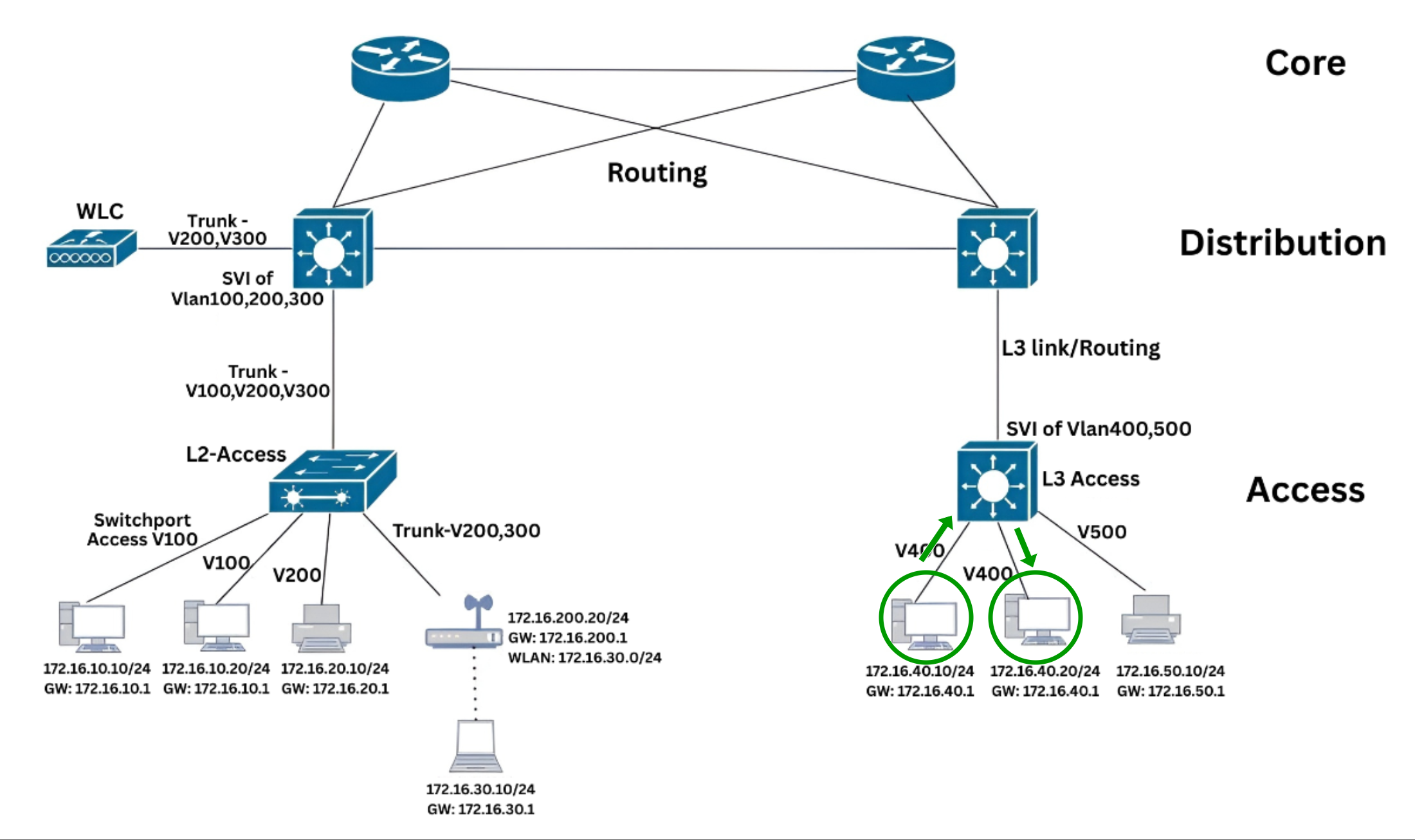 East-West Traffic (Intra-VLAN Communication) Forward Traffic