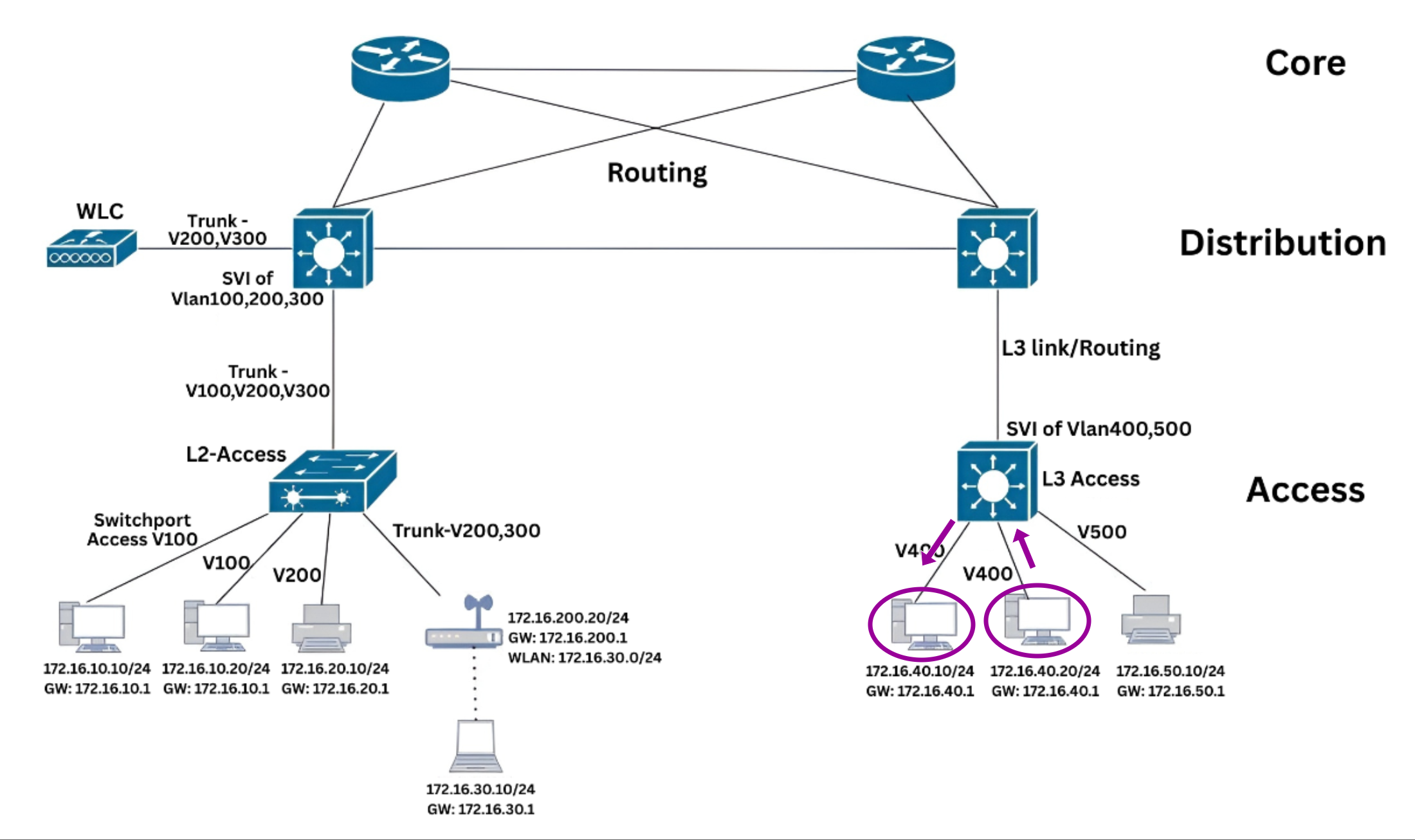 East-West Traffic (Intra-VLAN Communication) Reverse Traffic