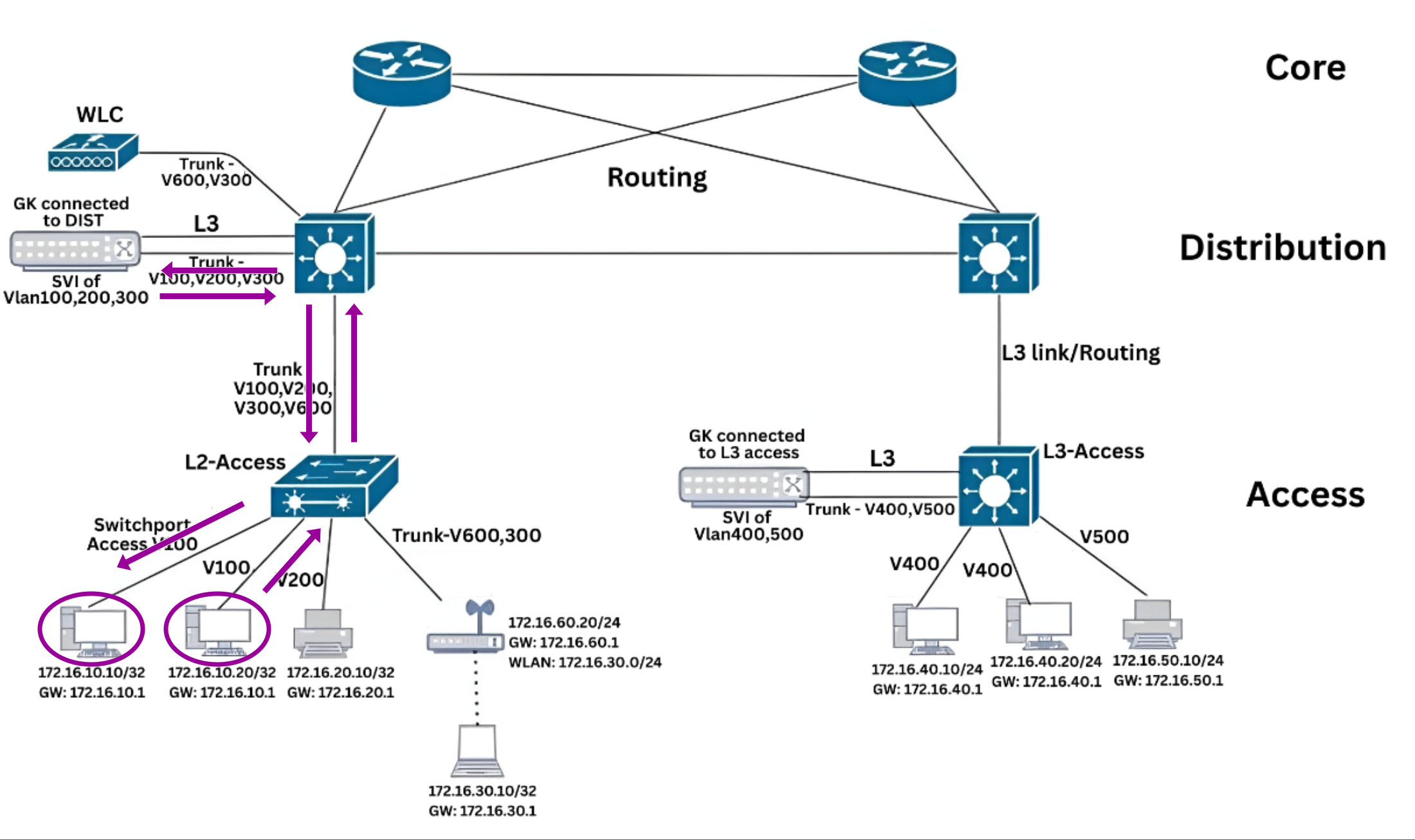 East-West Traffic (Intra-VLAN Communication) Reverse Traffic