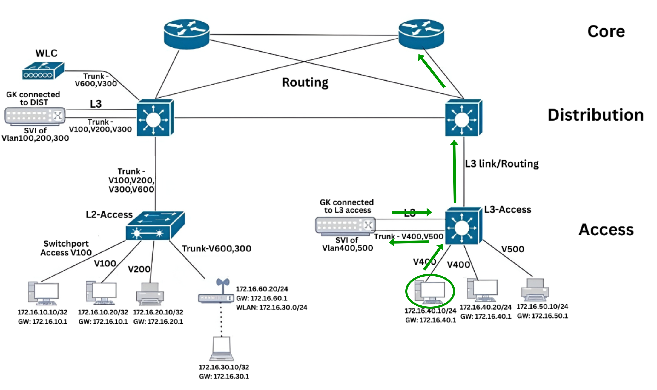 North-South Traffic (External Communication Forward Traffic