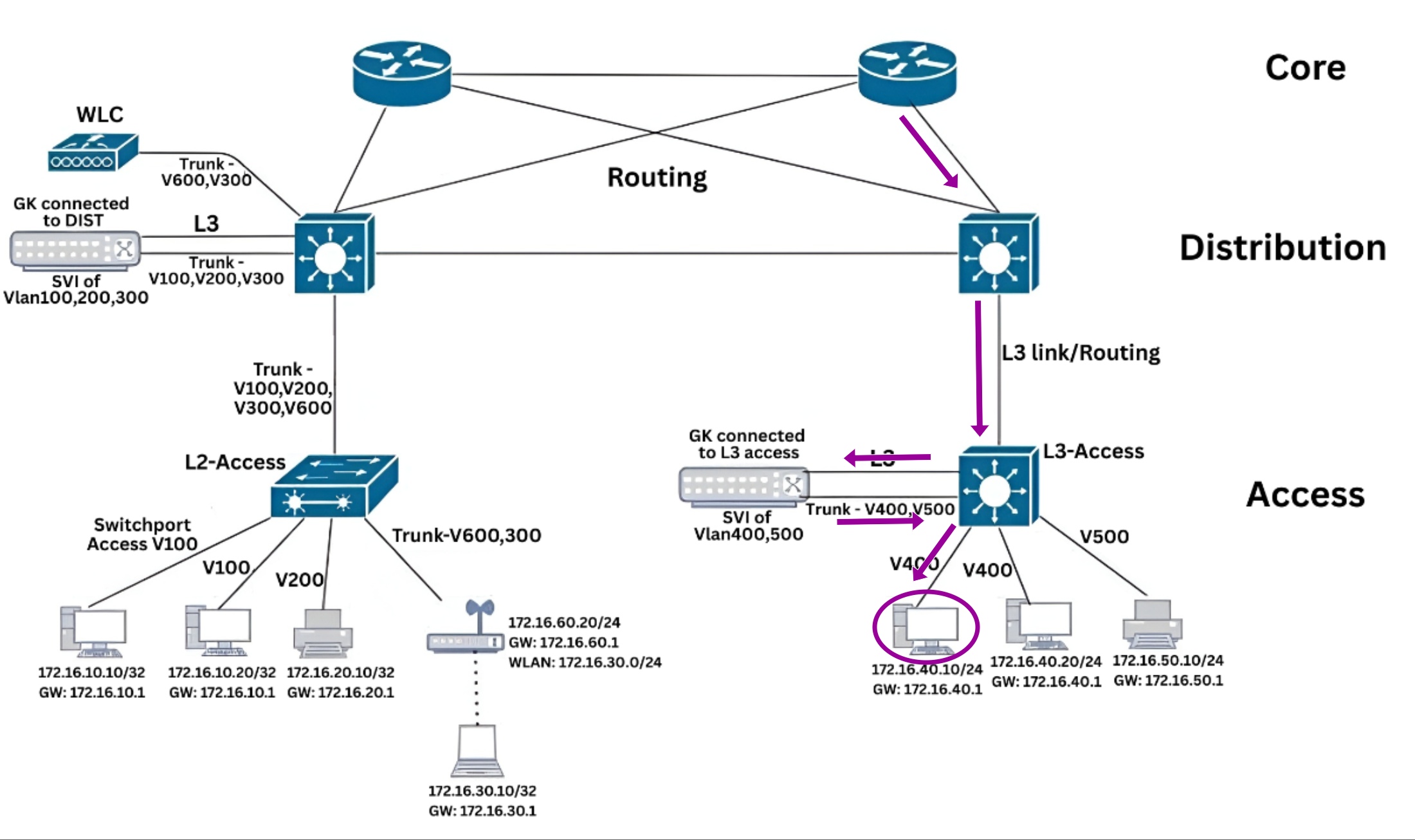 North-South Traffic (External Communication Reverse Traffic