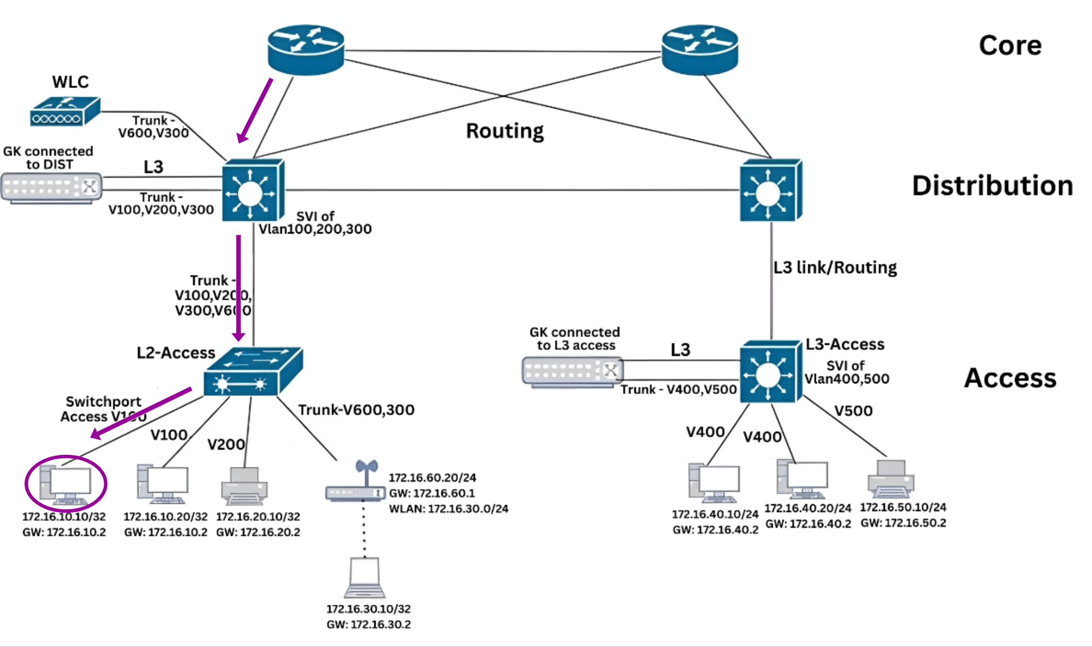 North-South Traffic (External Communication) Reverse Traffic