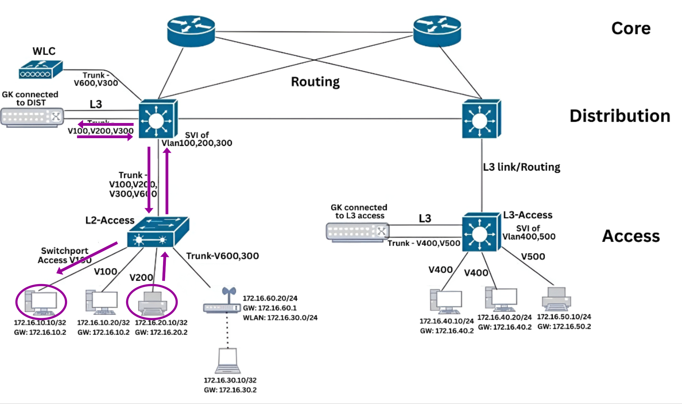 East-West Traffic (Inter-VLAN Communication) Reverse Traffic