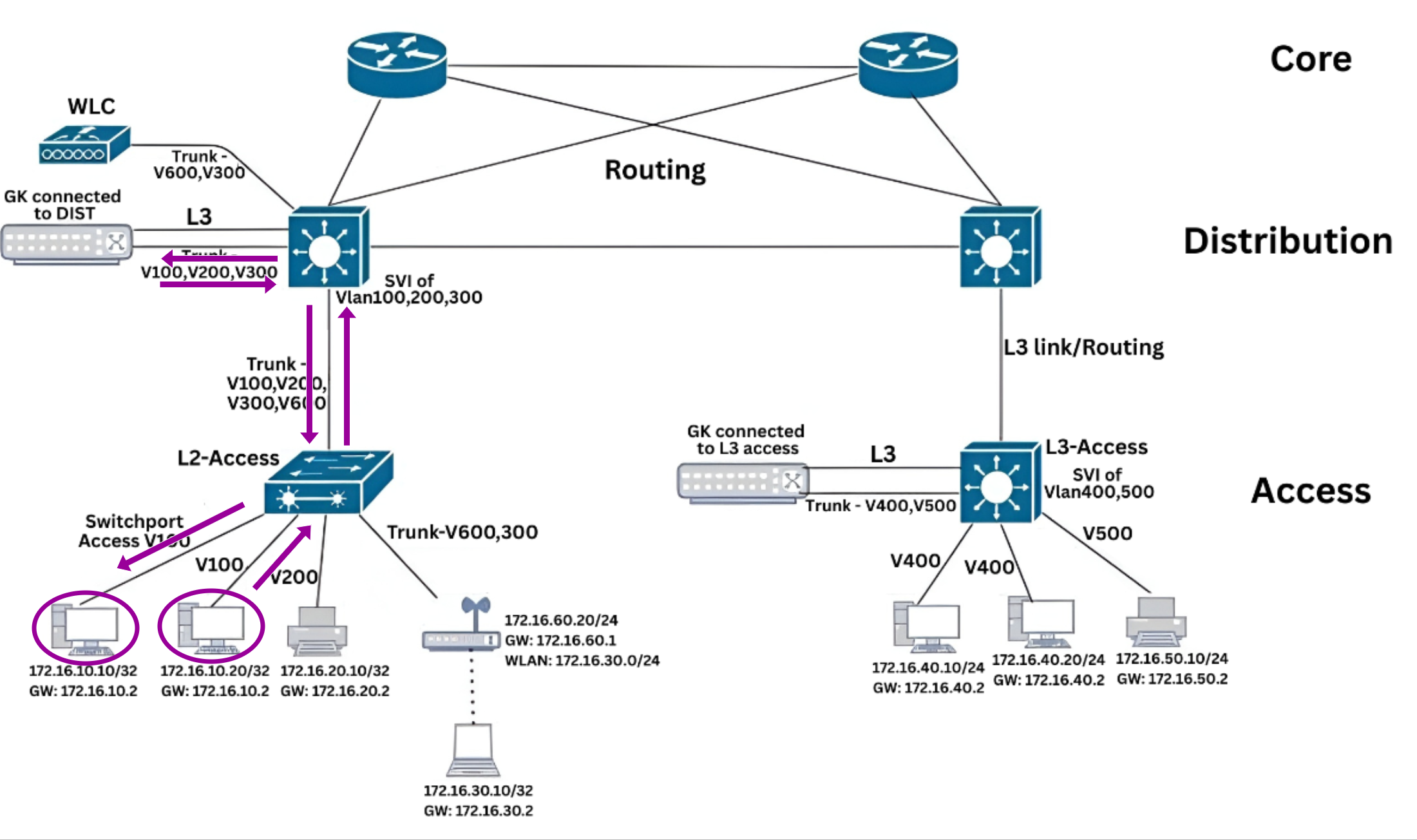 East-West Traffic (Intra-VLAN Communication) Reverse Traffic