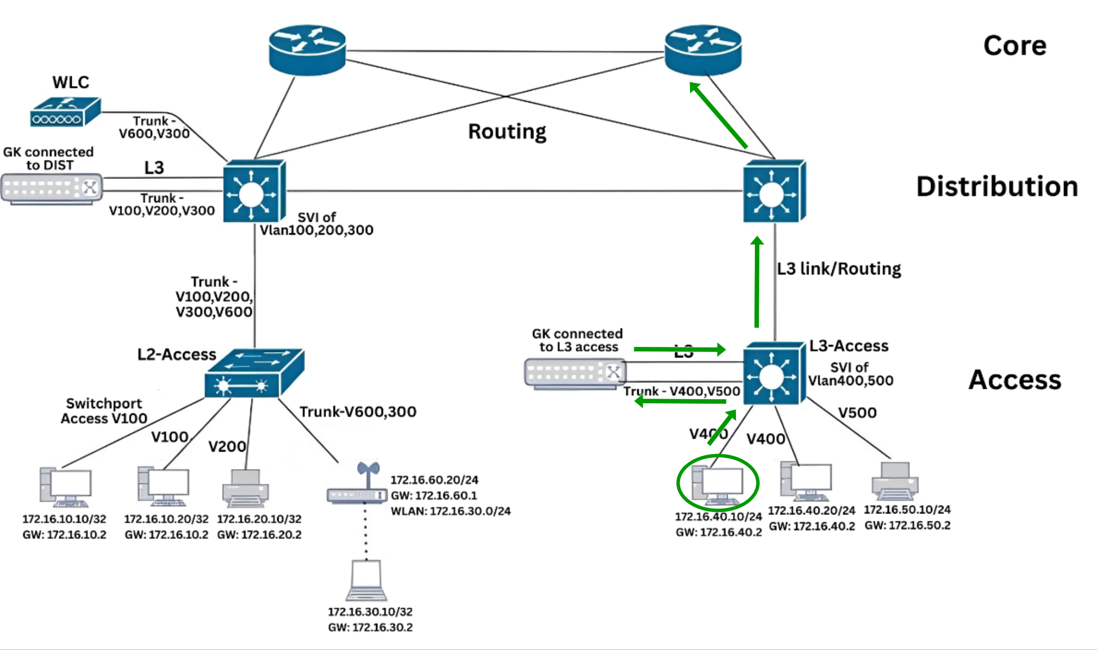 North-South Traffic (External Communication) Forward Traffic