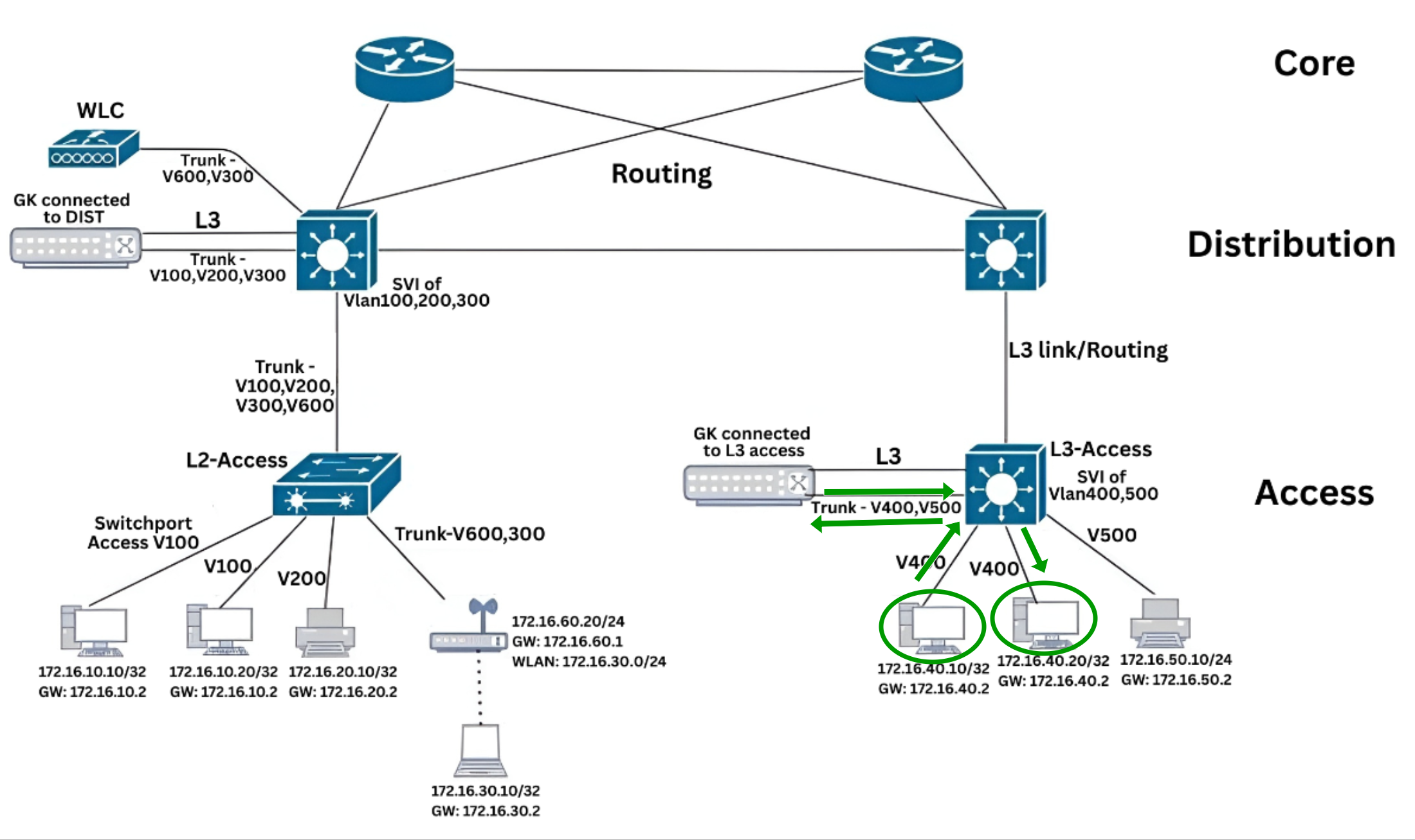 East-West Traffic (Intra-VLAN Communication) with /32 subnet mask Forward Traffic