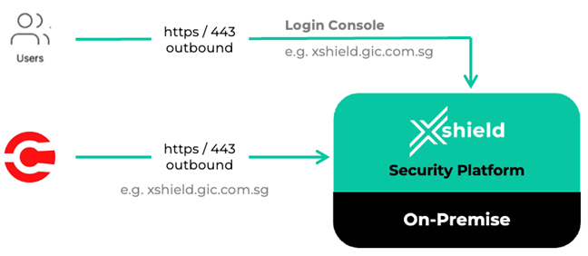 Agent to On-Prem Platform Communication