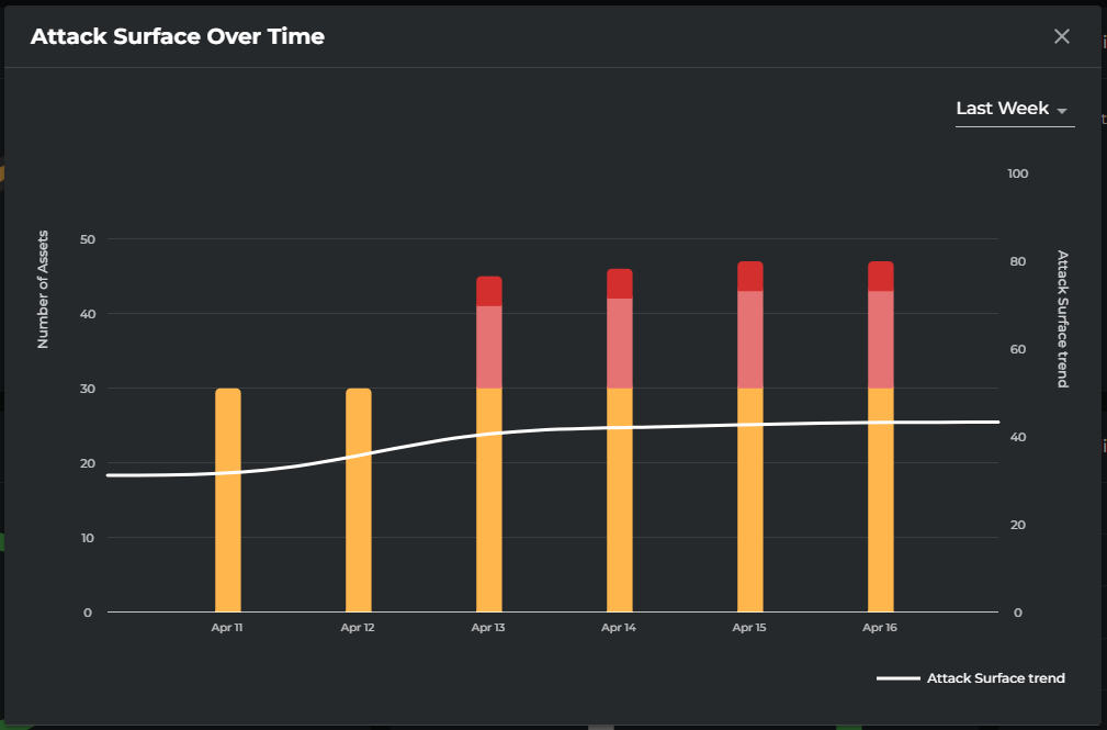 Example of Attack Surface trend