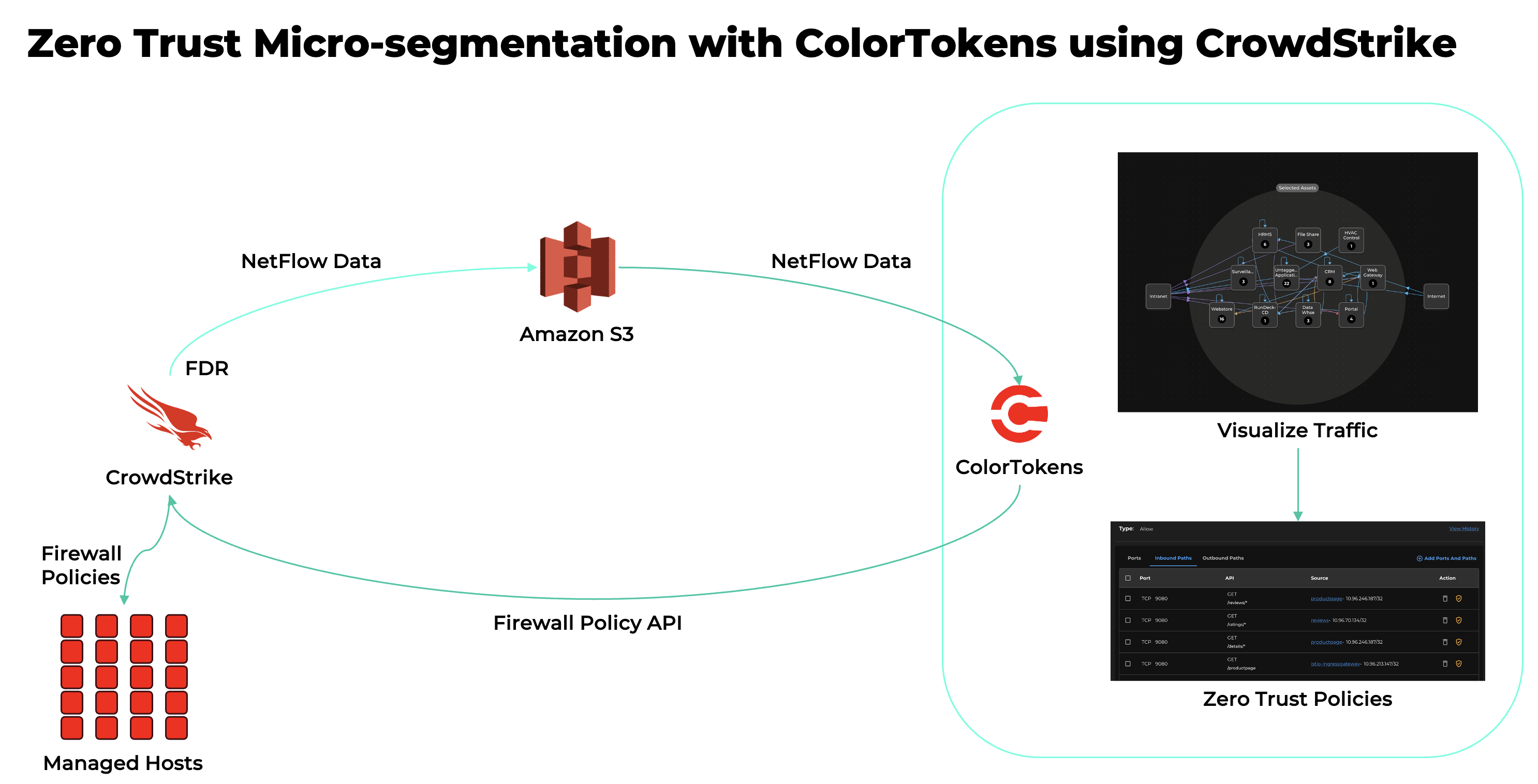 CrowdStrike Integration Architecture