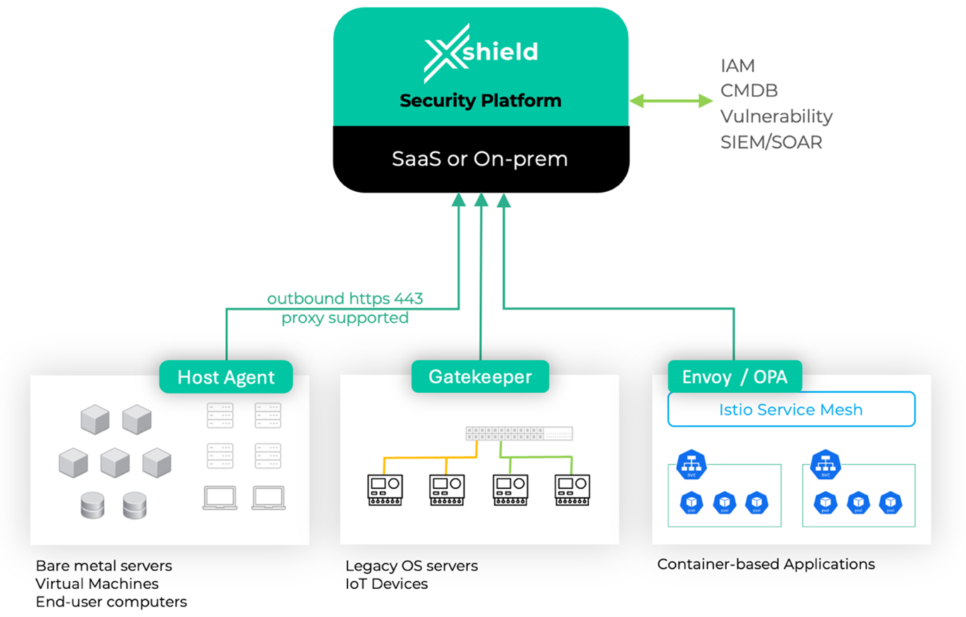 High Level Architecture