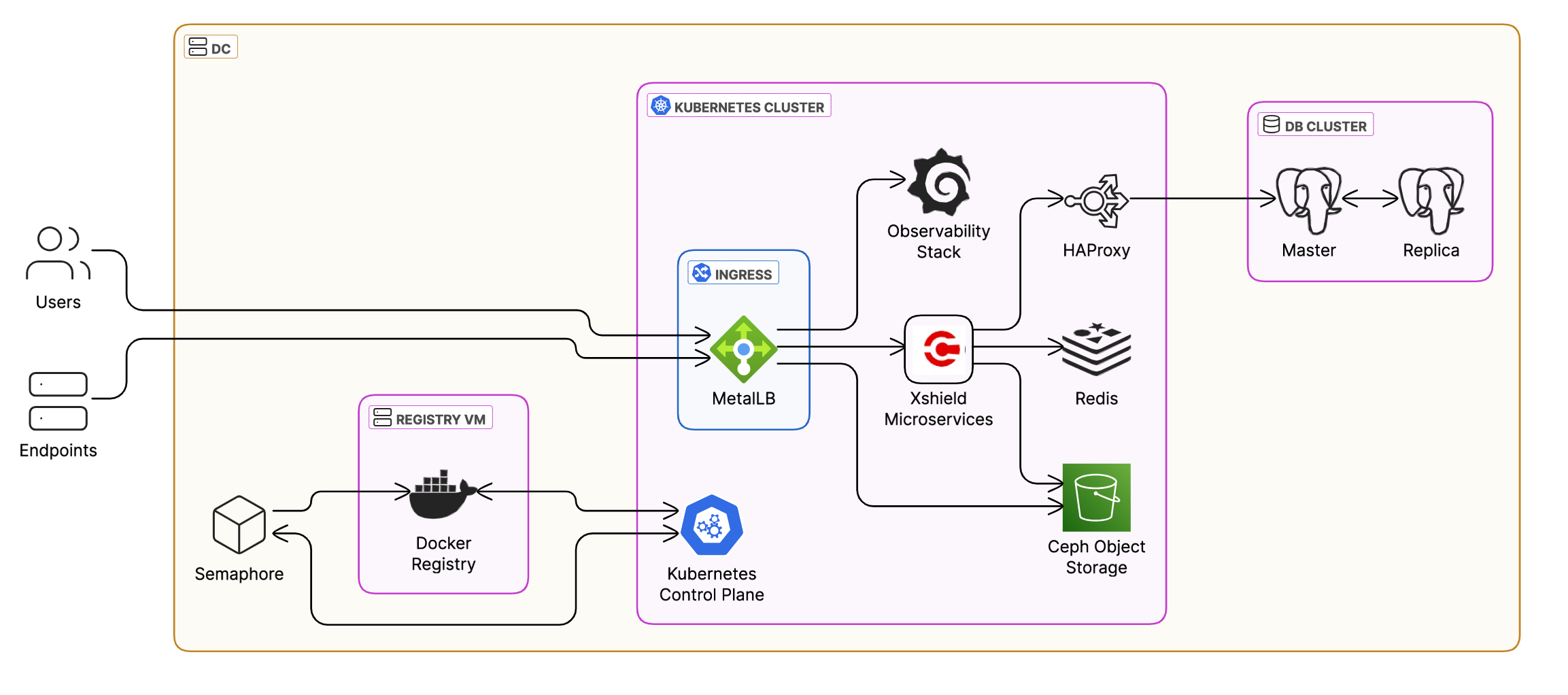 Xshield Platform - Architecture