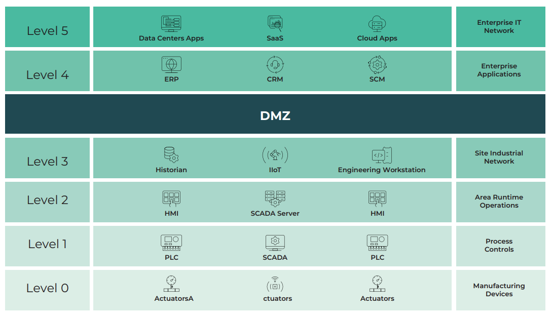 The Purdue Enterprise Reference Architecture