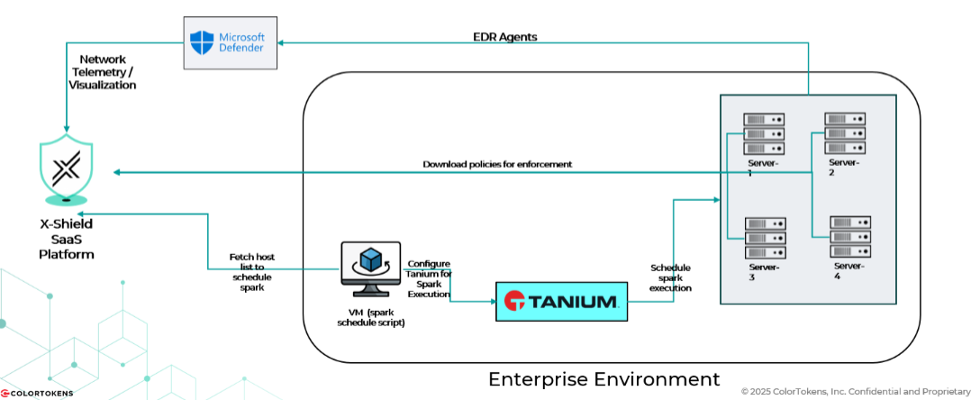 Tanium Architecture