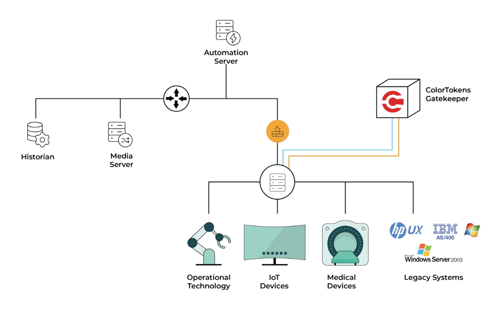 The Xshield Gatekeeper Appliance deployment architecture